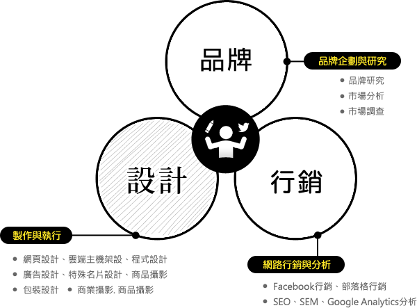 品牌:品牌企劃與研究(品牌研究、市場分析、市場調查) / 設計:製作與執行(網頁設計、雲端主機架設、程式設計、廣告設計、特殊名片設計、商品攝影、包裝設計商業攝影、商品攝影) / 行銷:網路行銷與分析(Facebook行銷、部落格行銷、SEO、SEM、Google Analytics分析)